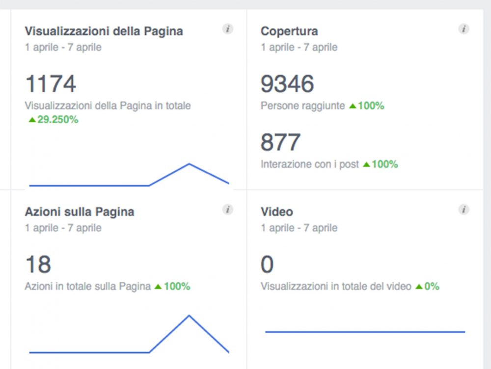 Realizzazione campagna sponsorizzata facebook e Instagram