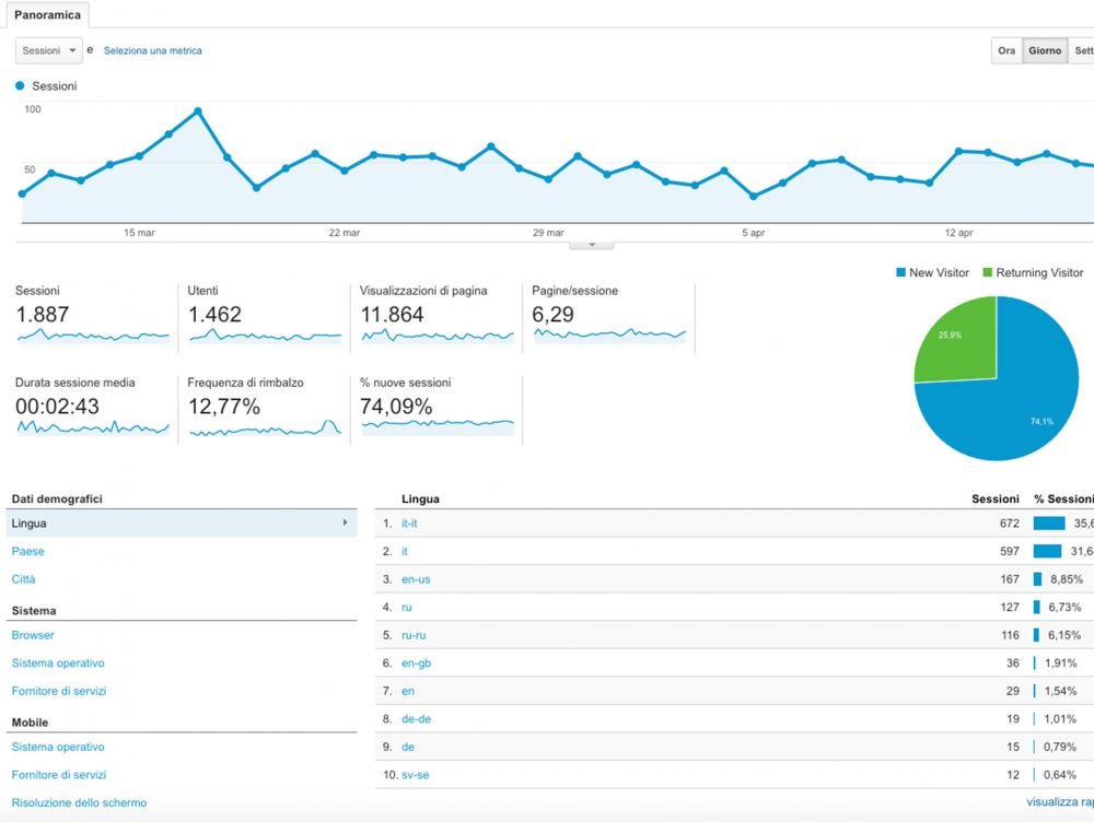 Realizzazione indicizzazione seo avanzata e multilingua